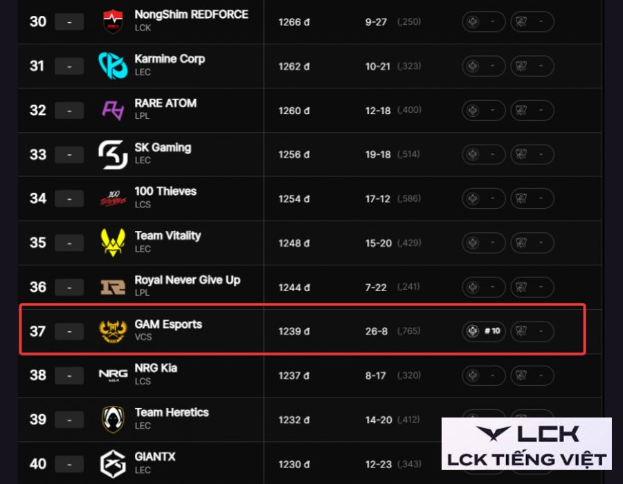 Đội tuyển GAM Esports đứng thứ 37 trên bảng xếp hạng LMHT