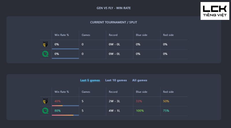 Tỷ lệ thắng của hai đội Gen G vs Fly