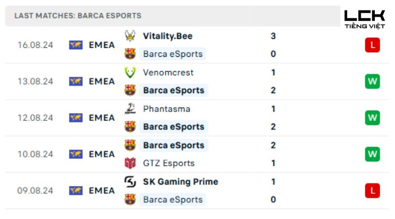 Phong độ của Barca eSports